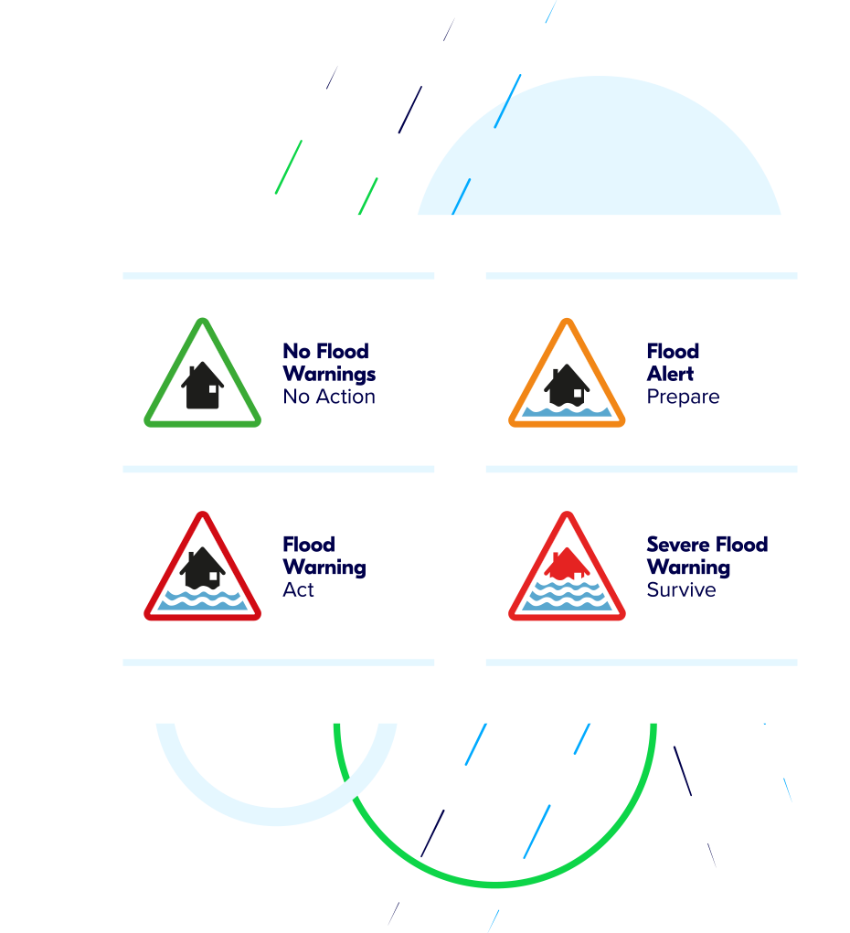 Four different flood alerts including, No Flood Warnings in green, Flood Alert in orange, Flood Warning in red and black and Severe Flood Warning in all red.