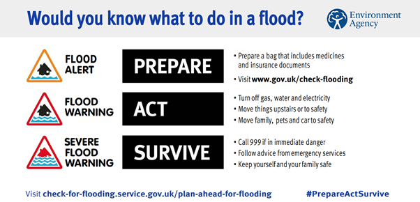 Would you know what to do in a flood? Flood Alert - Prepare. Prepare a bag that includes medicine and insurance documents. Flood Warning - Act. Turn off gas, water and electricity. More things upstairs or to safety. Move family, pets and car to safety. Severe Flood Warning - Survive. Call 999 if in danger. Follow advice from emergency services. Keep yourself and your family safe.  