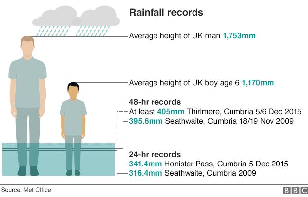 A graphic comparing rainfall records to the average height of UK men and boys. Two silhouettes represent the average heights, with an adult at 1,763mm and a boy age 6 at 1,170mm. Dotted lines extend from their heads to compare with rainfall measurements. The highest record is 495mm in Seathwaite, Cumbria on 19 Nov 2009, followed by two other records in Honister Pass, Cumbria: 316.4mm on 5 Dec 2015 and another unspecified amount. The source is credited to Met Office and the image includes the BBC logo.