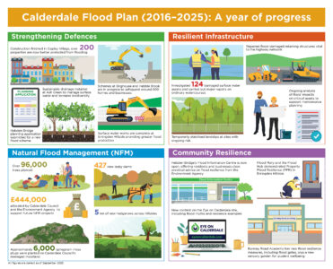 (Top Left): An illustration showing how a Sustainable Drainage System works. Rainwater falls from the sky, filters down through a layer of gravel, and then is either absorbed into the ground or drains out of a pipe. (Top Centre): An illustration of two people wearing hard hats and safety vests. They are standing by a river and holding a two-way radio and a clipboard. (Top Right): An illustration of a yellow excavator digging a large hole in the ground. (Middle Left): An illustration of a street of buildings. A retaining wall and water are visible on the right side of the image. (Middle Centre): An illustration of a group of trees with a fence in front of them. (Middle Right): An illustration of two people wearing hard hats, one with a beard, holding up a large sheet of paper with a drawing on it. (Bottom Left): An illustration of two people and a horse pulling a log from a river. (Bottom Centre): An illustration of the front of a school building with "Burnley Road Academy" written on a sign above the door. (Bottom Right): An illustration of a rural landscape with fields and trees.